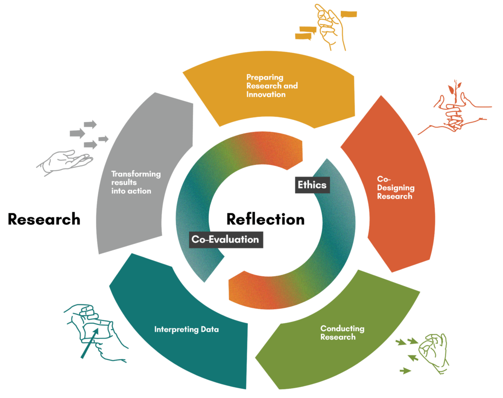 CoAct Research Cycle ⋆ CoAct